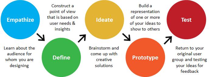 Overzicht van de dag In vier groepen is gewerkt aan het vraagstuk. We hebben dit gestructureerd volgens het de Design Thinking methode.