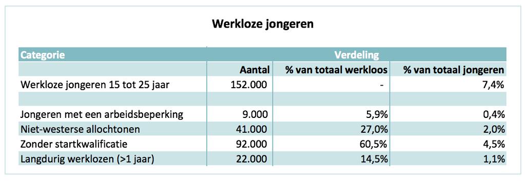 Minder dan honderdvijftigduizend jongeren zijn werkloos. [1] ARBEIDSMARKTPOSITIE JONGEREN EN RISICOGROEPEN Van de ruim 2 miljoen jongeren onder de 25 jaar volgt bijna anderhalf miljoen onderwijs.