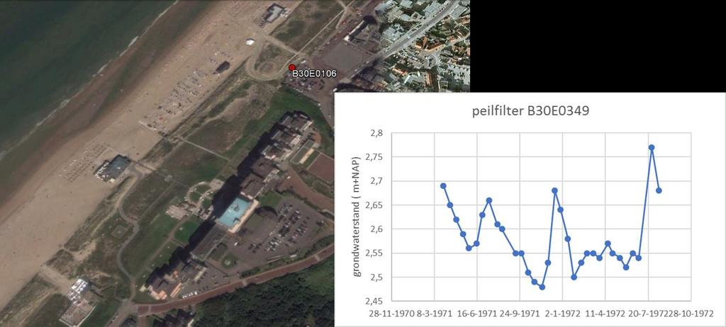 4 GEOTECHNISCHE SITUATIE Op basis van sonderingen op de in hoofdstuk 2 genoemde tekeningen, aangevuld met informatie ontleend aan het Dino-loket (www.dinoloket.