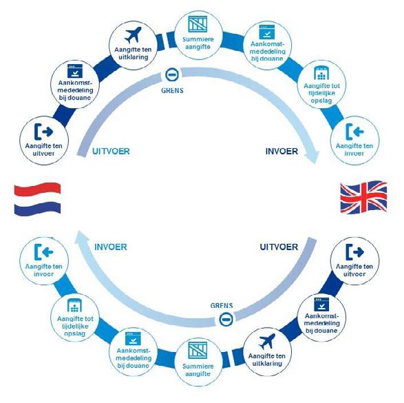 De aanstaande Brexit gaat hier verandering in brengen. Voor elk transport naar of vanuit het Verenigd Koninkrijk zijn straks douanehandelingen nodig.