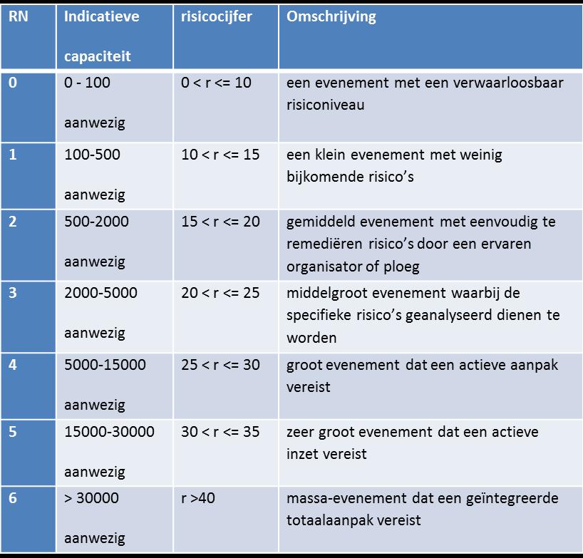 De opmaak van de zonale risicoanalyse is opgestart in 2016. De volledige beschrijving van de zone werd uitgevoerd.