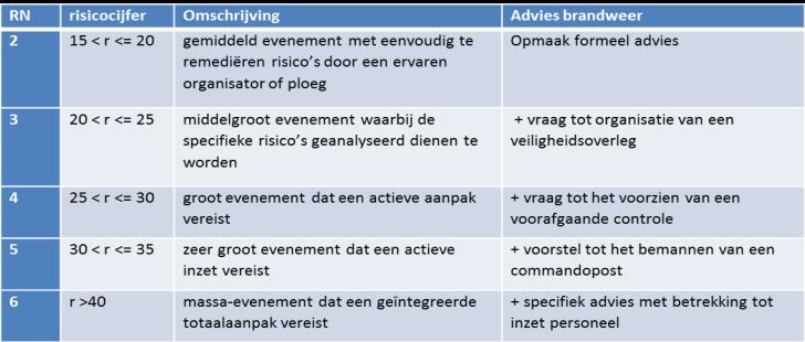 Tevens krijgt de gemeente een operationeel advies op basis van een risicoanalyse; De actiekaart van het evenement is beschikbaar via mofline en op de gis-applicatie op het moment dat het evenement