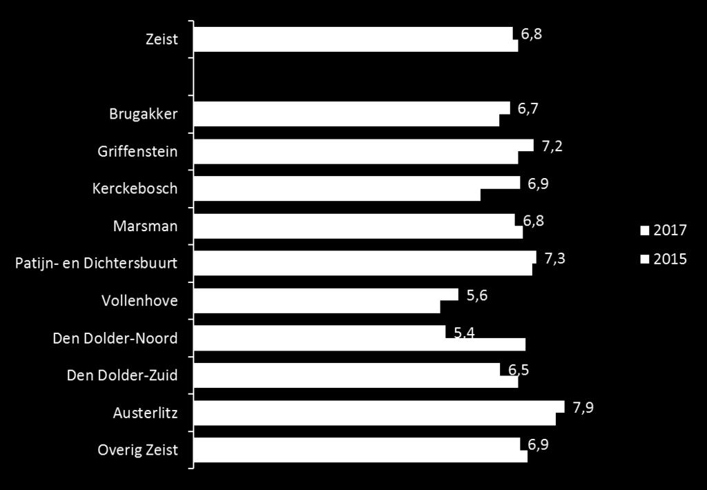 Rapportcijfer veiligheid Inwoners van Den Dolder Noord en Vollenhove zijn het minst te spreken over de veiligheid in hun buurt Zeistenaren beoordelen de veiligheid in hun buurt met een 6,8.