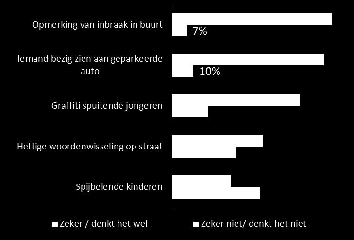 Ingrijpen bij voorvallen Meer dan drie kwart komt in actie wanneer zij een inbraak zien bij een huis of een auto in de buurt Mate waarin Zeistenaren zelf denken iets te doen wanneer deze voorvallen