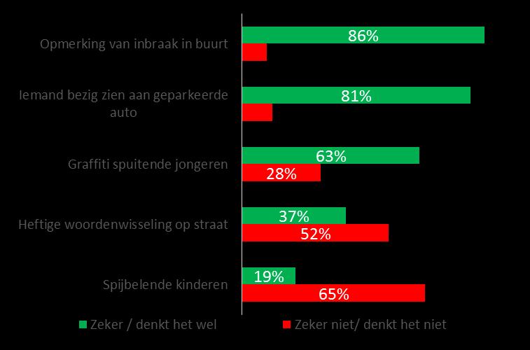 Zeist is gevraagd hoe zij denken over de handelswijze van henzelf en van buurtbewoners wanneer verschillende voorvallen in de buurt plaatsvinden.