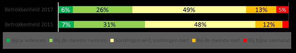 Betrokkenheid bij de buurt Meer dan één derde van de inwoners voelt zich betrokken bij mensen in hun buurt Mate waarin men zich betrokken voelen