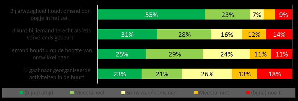 n=1484; 2015 n=1578 Mate waarin de stellingen van toepassing zijn op inwoners van Zeist 2017-2015, 2017 n=1473-1477; 2015 n=1557-1567 Bijna één op