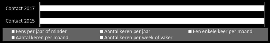 Bijna vier op de vijf Zeistenaren houden, net als in 2015, een oogje in het zeil als een buurtbewoner langer weg is van huis (78%).