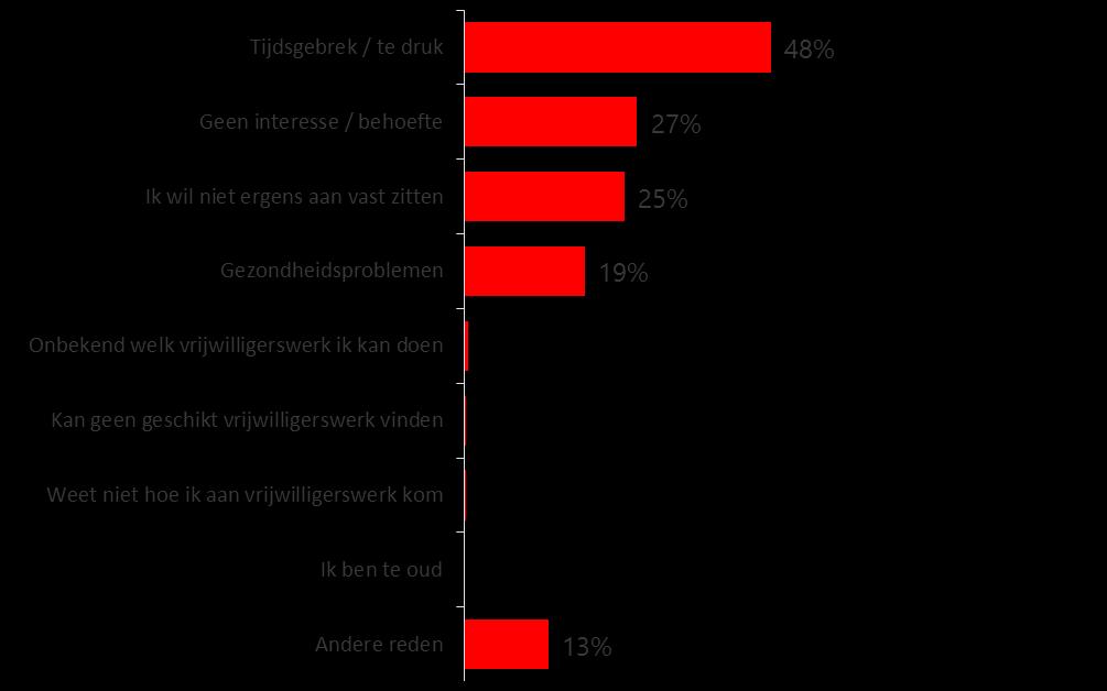 Vrijwilligerswerk De voornaamste reden om geen vrijwilligerswerk te doen is tijdsgebrek Meer dan de helft van de