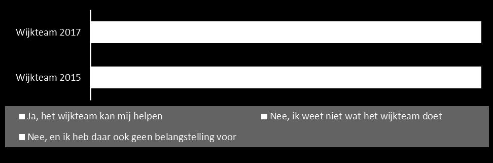 Het wijkteam Meer dan de helft van de Zeistenaren heeft nog nooit van het wijkteam gehoord Gehoord en/of gebruikt gemaakt van het wijkteam door Zeistenaren 2017-2015, 2017 n=1445; 2015 n=1550 Iets