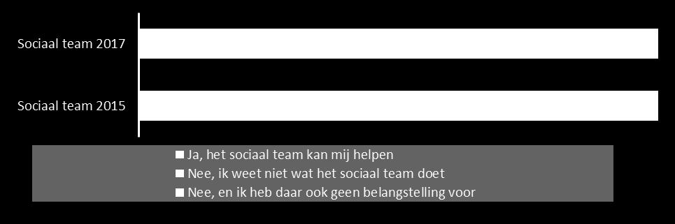 Eén op de vijf Zeistenaren is bekend met het sociaal team (21%) en daarvan heeft 6% er wel eens gebruik van gemaakt.