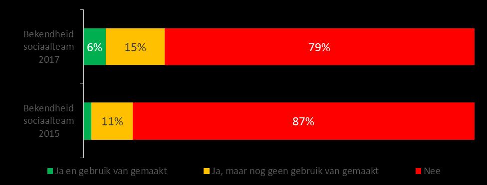 Het aandeel van de inwoners dat hulp van het sociale team kan gebruiken is gestegen (van 7% naar 19%) vergeleken met