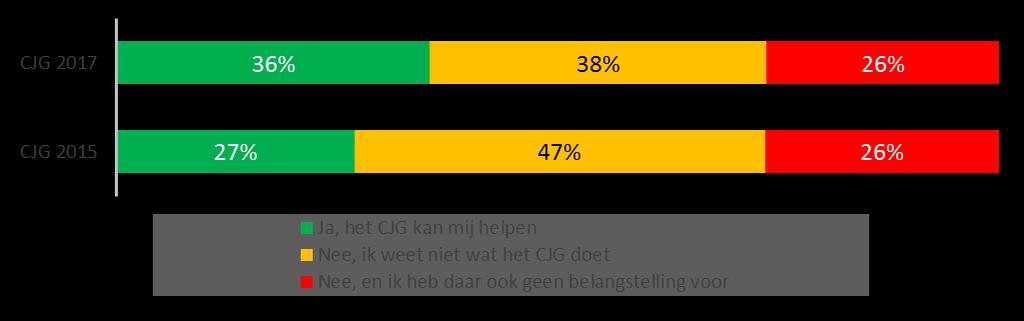 Centrum voor Jeugd en Gezin (CJG) Drie op de tien Zeistenaren met kinderen hebben wel eens van het CJG