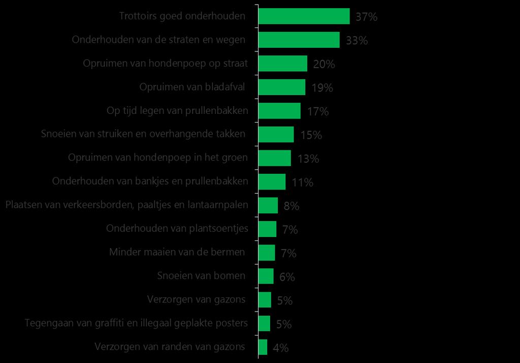 Aandachtpunten voor onderhoud Zeistenaren vinden dat de gemeente trottoirs en straten beter moet onderhouden Als Zeistenaren de gemeente een advies mogen geven over waar zij meer aandacht aan moet