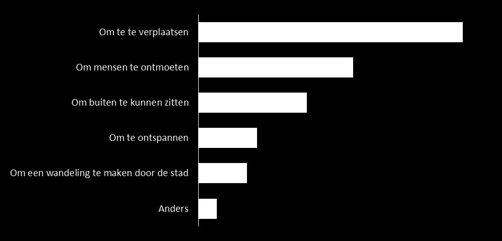 Openbare ruimte Ruim twee op de drie inwoners geven een 7 of hoger voor de openbare ruimte Rapportcijfer voor de openbare ruimte, 2017 n=1409 Als de inwoners wordt gevraagd om een