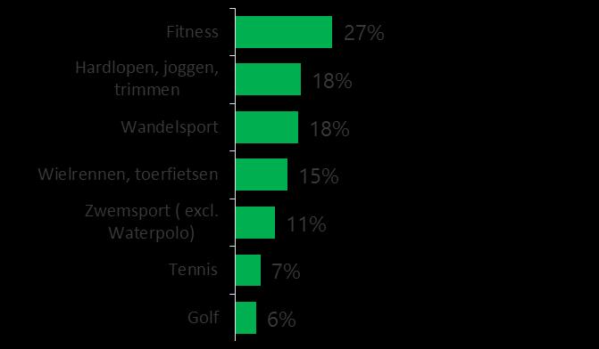 Sportactiviteiten Drie kwart van de Zeistenaren heeft het afgelopen jaar tenminste één sport beoefend Meest beoefende sporten door