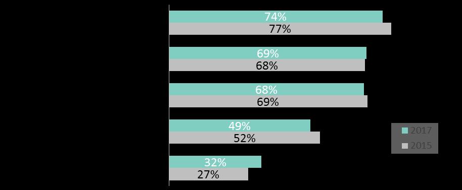 Sociale kwaliteit Drie kwart van de Zeistenaren voelt zich thuis in hun buurt De meeste inwoners voelen zich, net als in 2015, thuis in hun buurt (74%).