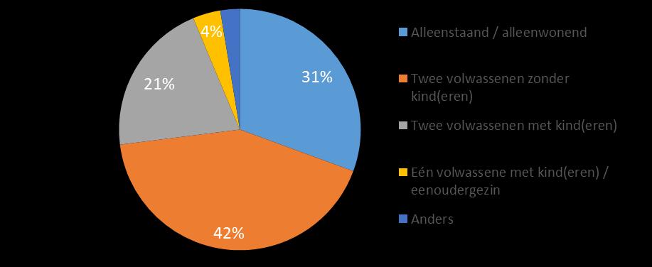 Achtergrondkenmerken van de steekproef : huishouden Twee derde van de inwoners woont in een koopwoning Samenstelling van huishoudens van de