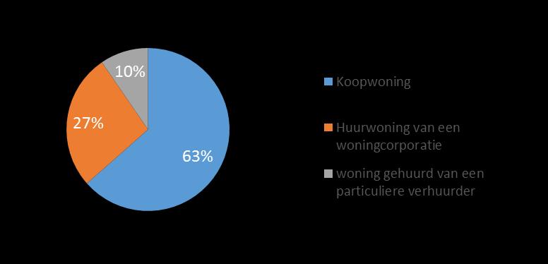 maakt deel uit van een huishouden met kinderen, waarvan 4% een eenoudergezin.