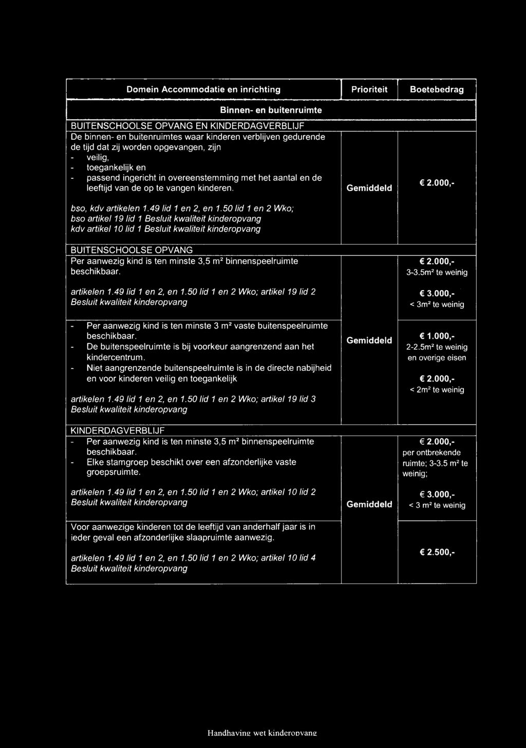 50 lid 1 en 2 Wko; bso artikel 19 lid 1 Besluit kwaliteit kinderopvang kdv artikel 10 lid 1 Besluit kwaliteit kinderopvang BUITENSCHOOLSE OPVANG Per aanwezig kind is ten minste 3,5 m2