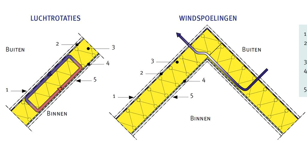 Winddichtheid onderdak niet begrepen in de definitie van luchtdichtheid van een gebouw.