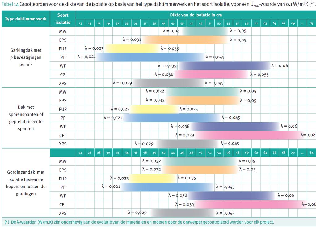 Dikte isolatiemateriaal SARKINGDAK: van de