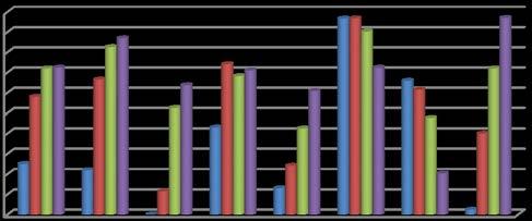 1 9 8 7 6 5 4 3 2 1 t/m 3 4 t/m 11 12 t/m 17 18 + Figuur 9 Kernproblemen in samenhang met leeftijd in percentages In figuur 9 wordt zichtbaar dat de meeste kernproblemen naarmate de leeftijd vordert