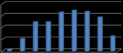 1.4 Tegelijkertijd voorkomen van verschillende kernproblemen Hoeveelheid Kernproblemen Kernproblemen komen vaak in samenhang met elkaar voor. Gemiddeld heeft een jeugdige 4,6 kernproblemen.