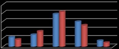 Kwaliteit van de omgeving Kwaliteit omgeving JB JR Normale problemen 11,1 8,4 Lichte problemen 14,1 18,1 Matige problemen 38,5 41,3 Zware problemen 29,4 25,2 Zeer zware problemen 6,9