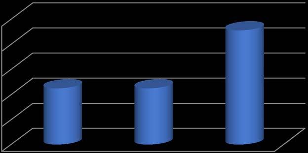 Gezondheidsproblemen In Menameradiel heeft 9,1% van de jeugdigen te maken met gezondheidsproblemen, terwijl het gemiddelde van alle gemeenten op 33% ligt.