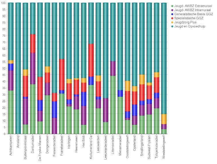 In de grafiek is te zien welke soorten jeugdhulp per gemeente zijn ingezet vanuit maatregelenhulp. Op de drie meeste gebruikte vormen van zorg wordt nader ingegaan.