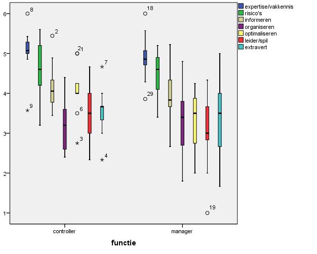 Bijlage B SPSS tabellen 103 manager 20 100.0% 0.0% 20 100.0% organiseren controller 10 100.0% 0.0% 10 100.0% manager 20 100.0% 0.0% 20 100.0% optimaliseren controller 10 100.0% 0.0% 10 100.0% manager 20 100.0% 0.0% 20 100.0% leider/spil controller 10 100.