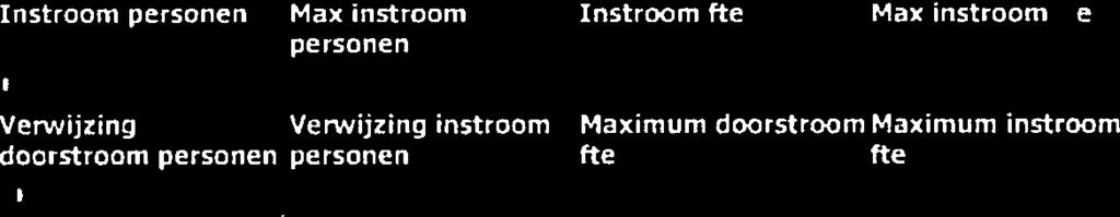 502 Verwijzing Verwijzing instroom Maximum doorstroom Maximum instroom doorstroom personen personen fte fte 10 0 5,00 0,00 De NZa