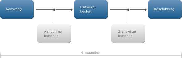 3.5.4 De uitgebreide procedure In afwijking van van het uitgangspunt dat de regulier procedure van toepassing is, geeft artikel 3.