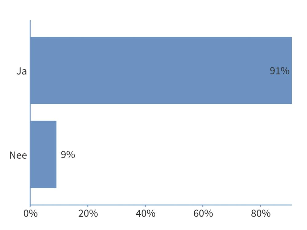 EMC-Richtlijn Response options Count Percentage Ja 10 91%