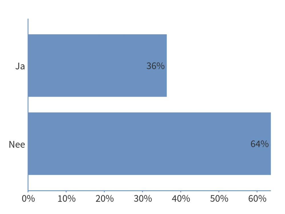 Response options Count Percentage Ja 4 36% Nee 7 64% 58%