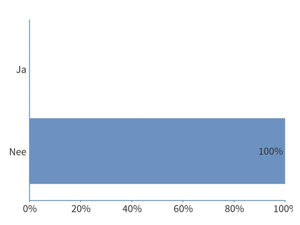 Ja 0 0% Nee 11 100% 58% Engagement 11 Responses RoHS
