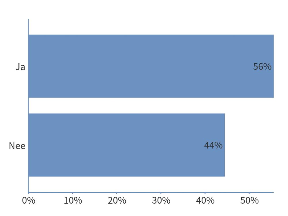 ATEX richtlijn Response options Count Percentage Ja 4 40% Nee 6 60% 53% Engagement