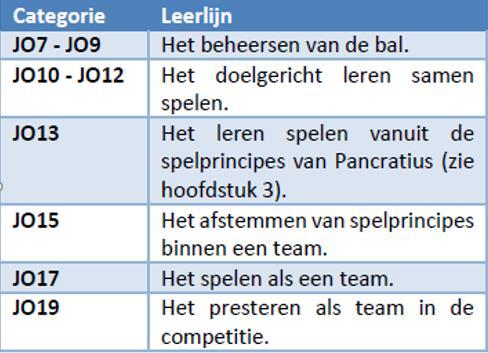 Hoofdaccent is aanvallen Alles zelf voor (laten ) doen Alle oefeningen met de bal Er moet een competitie-element in de oefeningen zitten Op basis van de verschillende leeftijdscategorieën past VV