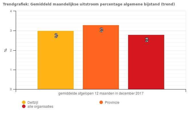 Uit de bovenstaande grafiek blijkt dat Delfzijl een lagere uitstroom heeft ten opzichte van de provincie en hoger ten opzichte van landelijk. De uitstroom is onvoldoende om de instroom te compenseren.