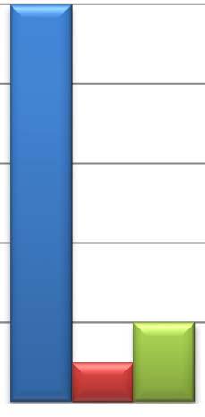 Onderzoek resultaten 12 Aantal standsafhankelijke drukalarmen 10 8 6 4 2 minder (<2) gelijk (2) meer (>2)