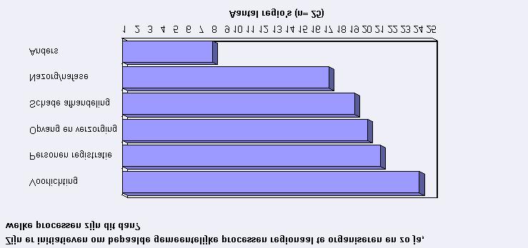Regionaal organiseren van gemeentelijke processen Afb.