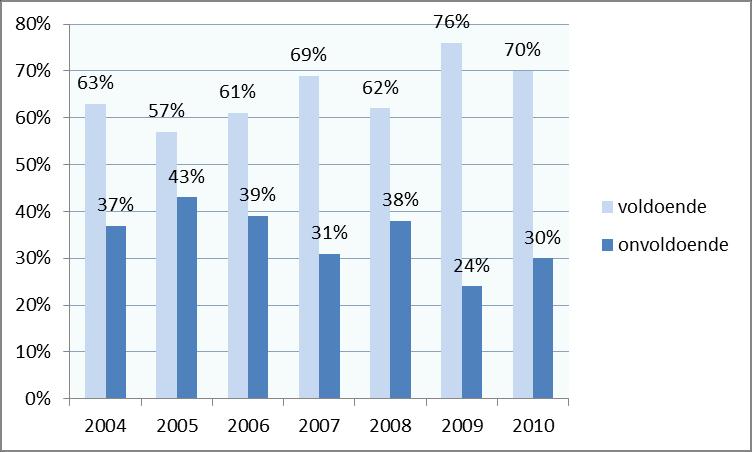 Grafiek 1: resultaten (her)toetsingen 2004 t/m 2010 RvT, CTK en SRA tezamen Toetsingsuitkomsten In tabel 2 worden de uitkomsten weergegeven van de in 2010 door de Raad gegeven eindoordelen.