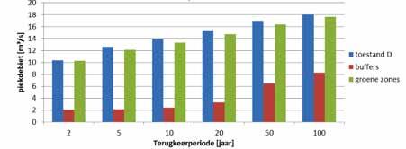 Voor het rivierstelsel is hiervoor een beroep gedaan op zowel twee zomer- als twee wintergebeurtenissen, aangevuld met twee zeer extreme neerslaggebeurtenissen aangezien vooral deze extreme