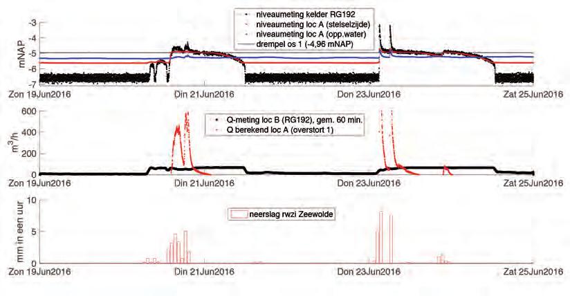 De rekenresultaten geven in de meetperiode (1 september 2015-1 september 2016) een overstortvolume van ongeveer 86.000 m 3.