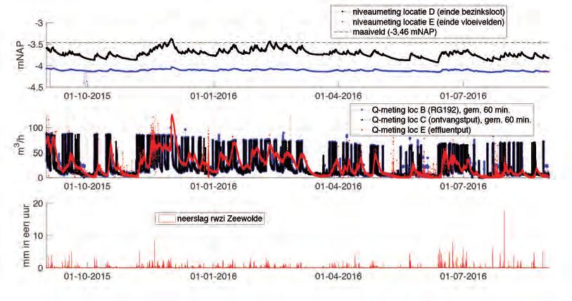 Figuur 3.6 Niveau- en debietmetingen rondom helofytenveld en neerslag rwzi Zeewolde van 1 september 2015 tot 1 september 2016 24 Figuur 3.7 Zoom van figuur 3.