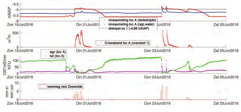 Figuur 4.1 geeft een voorbeeld van het dynamisch gedrag van de waterkwaliteit gemeten op locatie A. De figuur toont voor dezelfde twee buien als in figuur 3.