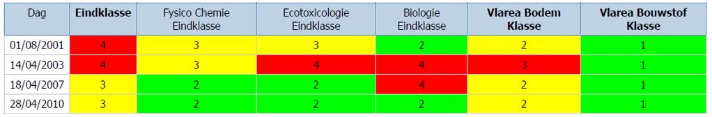 3 2 2 4 3 3 1 2 Tabel 6.28 Waterbodemkwaliteit Triade klassen Globale klasse Betekenis 1 Niet afwijkend t.o.v. de referentie 2 Licht afwijkend t.o.v. de referentie 3 Afwijkend t.o.v. de referentie 4 Sterk afwijkend t.