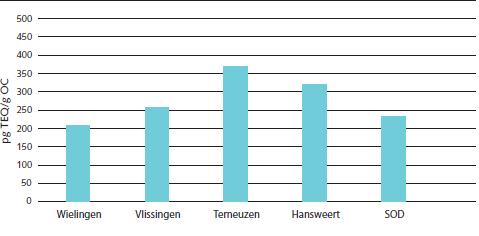 Figuur 6.59: Gehalten som dioxines 68 (pg TEQ/g OC) in sediment van de Westerschelde (totaal sediment). Gehalten in sediment zijn uitgedrukt in OC (100% organische koolstof).