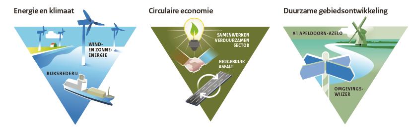 Beleid duurzame leefomgeving Speerpunten Parijs waarmaken -20% CO2 in 2020 Energieneutraal 2030 Klimaatneutraal en Klimaatbestendig 2050 Economie zonder afval RWS werkt circulair in